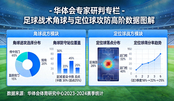 华体会专家研判专栏 - 足球战术角球与定位球攻防高阶数据图解